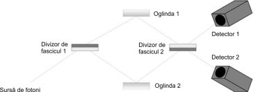 Schema interferometrului Mach-Zehnder