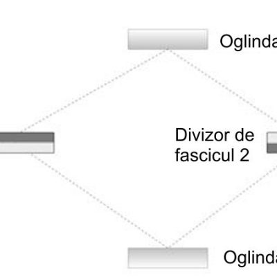 Schema interferometrului Mach-Zehnder