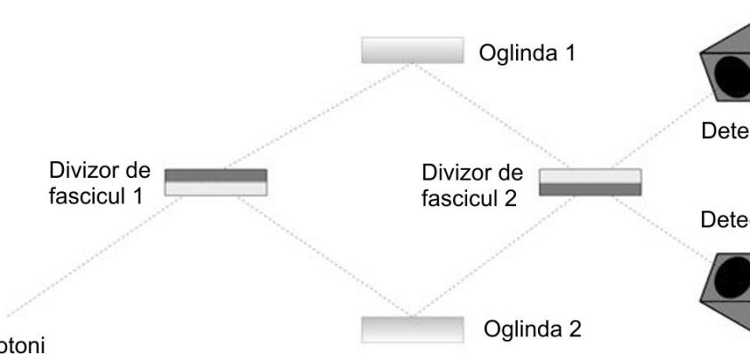 Schema interferometrului Mach-Zehnder