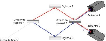Interferometrul Mach-Zehnder