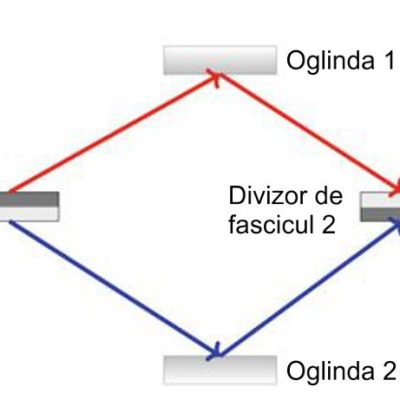 Interferometrul Mach-Zehnder