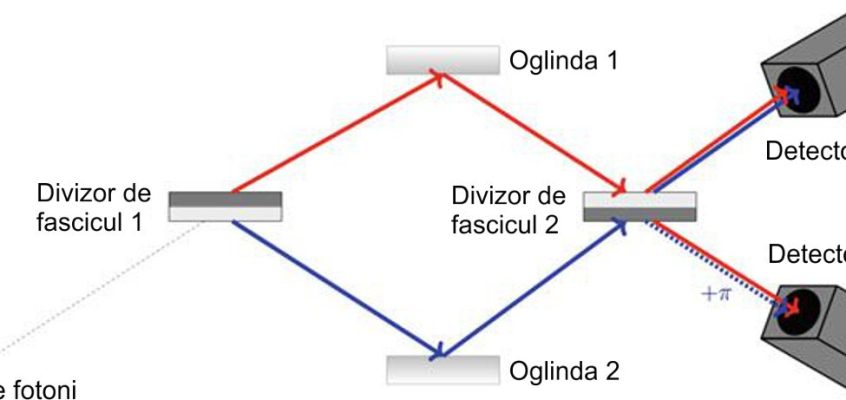 Interferometrul Mach-Zehnder
