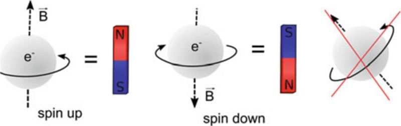 Un electron se poate roti fie în sus, fie în jos și poate produce un câmp magnetic.