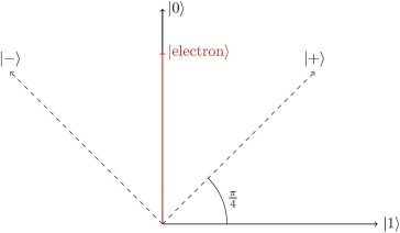 Reprezentare geometrică a bazei z și a bazei x pentru starea unui electron de spin up.