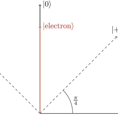 Reprezentare geometrică a bazei z și a bazei x pentru starea unui electron de spin up.