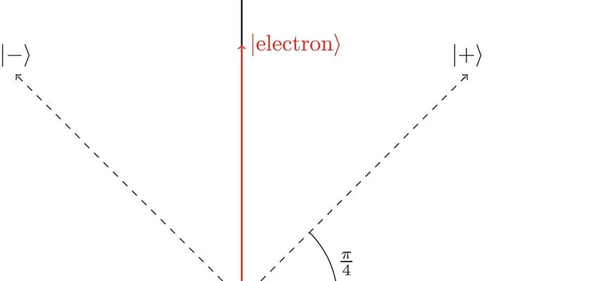 Reprezentare geometrică a bazei z și a bazei x pentru starea unui electron de spin up.