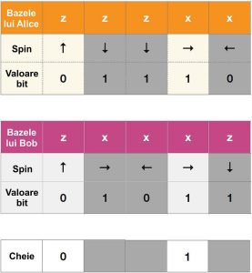 Măsurătorile lui Alice și Bob ale protocolului BB84 completate din Fig. 5.1. Biții eliminați sunt gri, iar cheia este 01