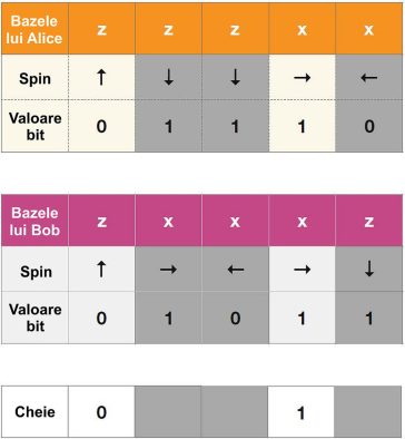 Măsurătorile lui Alice și Bob ale protocolului BB84 completate din Fig. 5.1. Biții eliminați sunt gri, iar cheia este 01
