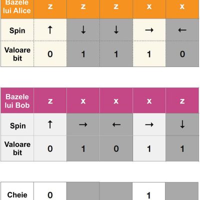 Măsurătorile lui Alice și Bob ale protocolului BB84 completate din Fig. 5.1. Biții eliminați sunt gri, iar cheia este 01