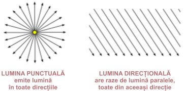 Proprietățile luminii