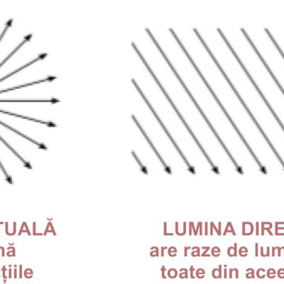 Proprietățile luminii