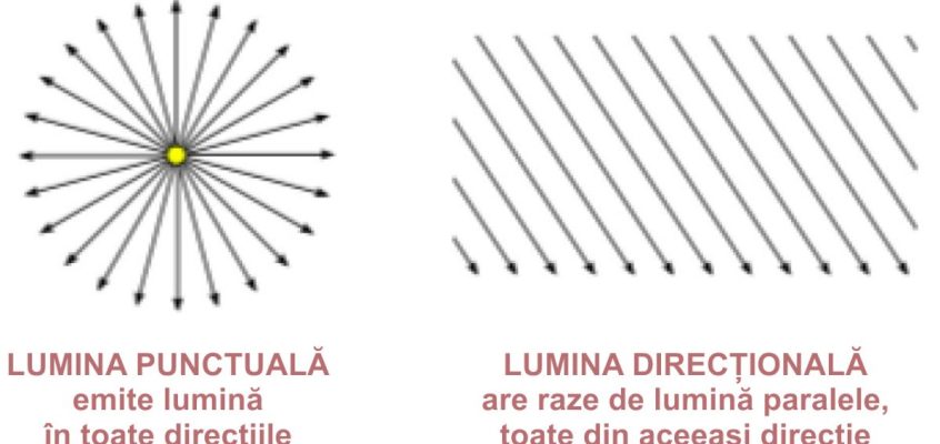 Proprietățile luminii