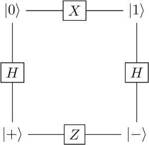 Porțile X, H și Z schimbă starea qubitului în baza z și x și sunt corelate conform acestei diagrame