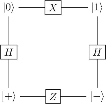 Porțile X, H și Z schimbă starea qubitului în baza z și x și sunt corelate conform acestei diagrame