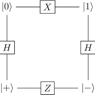 Porțile X, H și Z schimbă starea qubitului în baza z și x și sunt corelate conform acestei diagrame
