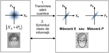 Starea coerentă modulată gaussian (GMCS) QKD. X: cuadratură a amplitudinii; P: cuadratură a fazei.