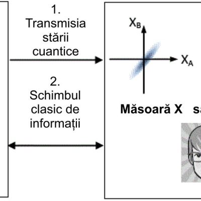 Starea coerentă modulată gaussian (GMCS) QKD. X: cuadratură a amplitudinii; P: cuadratură a fazei.