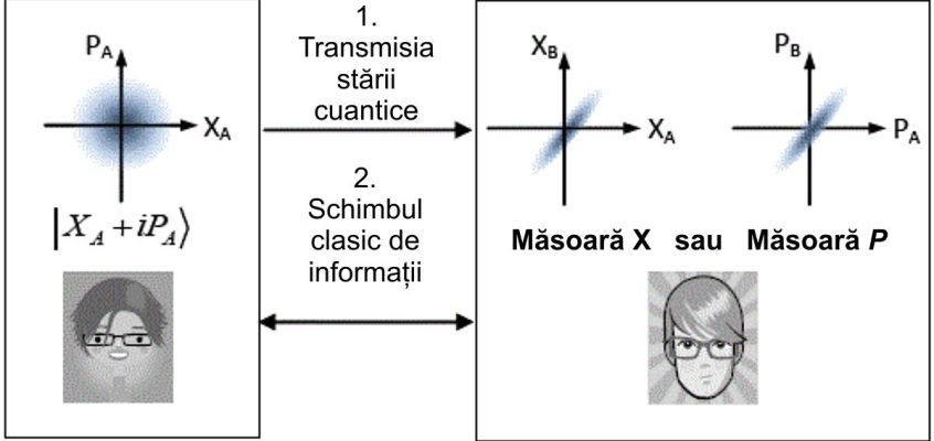 Starea coerentă modulată gaussian (GMCS) QKD. X: cuadratură a amplitudinii; P: cuadratură a fazei.
