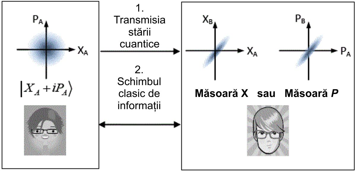 Starea coerentă modulată gaussian (GMCS) QKD. X: cuadratură a amplitudinii; P: cuadratură a fazei.