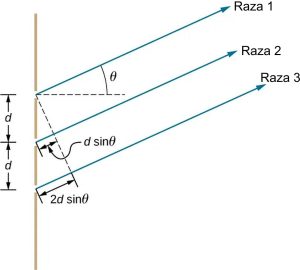 Interferența cu trei fante