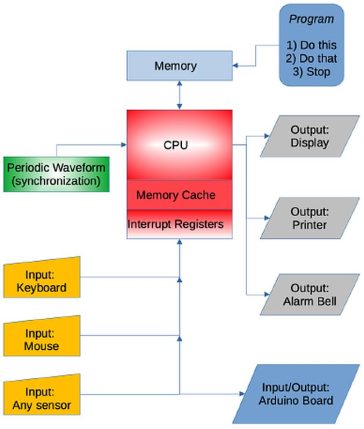 Designul sistemului unui computer