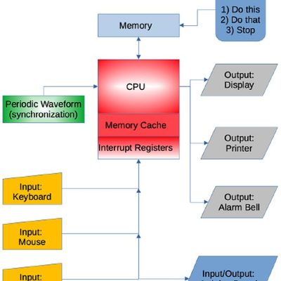 Designul sistemului unui computer