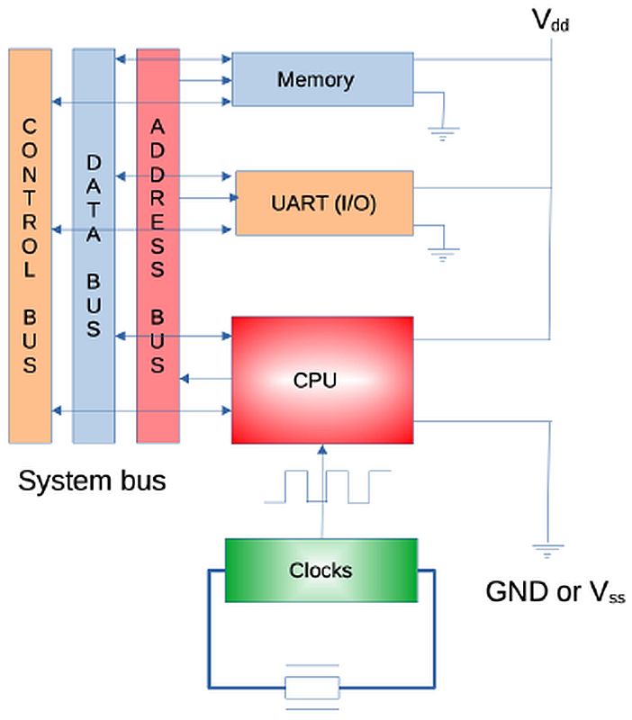 Designul sistemului unui computer - Hardware