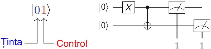 Circuitul cuantic care trimite un multi-qubit în starea |01⟩ printr-o poartă CNOT