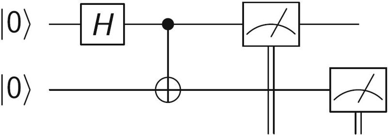 Circuitul cuantic care trimite un qubit de control într-o stare de superpoziție printr-o poartă CNOT.