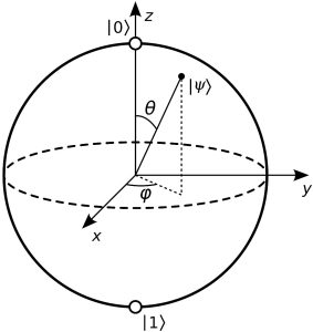 Reprezentare sferică Bloch a unui qubit. Starea |ψ⟩ = α|0⟩ + β|1⟩ este un punct de pe suprafața sferei, la jumătatea distanței dintre poli, |0⟩ și |1⟩