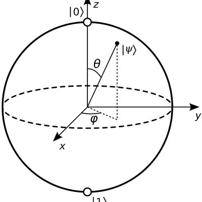 Reprezentare sferică Bloch a unui qubit. Starea |ψ⟩ = α|0⟩ + β|1⟩ este un punct de pe suprafața sferei, la jumătatea distanței dintre poli, |0⟩ și |1⟩