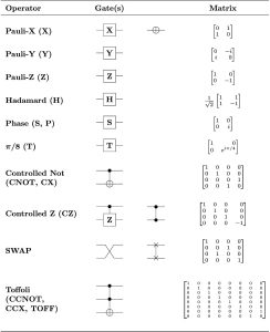 Porți logice cuantice comune după nume (inclusiv abreviere), formă(i) de circuit și matrici unitare corespunzătoare