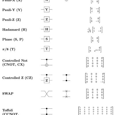 Porți logice cuantice comune după nume (inclusiv abreviere), formă(i) de circuit și matrici unitare corespunzătoare