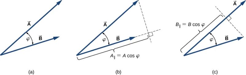 Produsul scalar a doi vectori