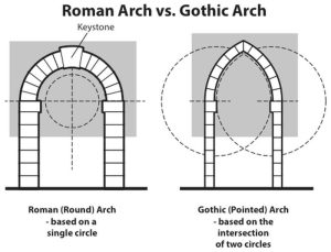 Diagrama Arc Roman/Arc Gotic. Autor: Jeffrey LeMieux