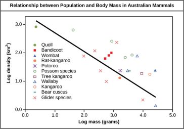 Mamiferele australiene prezintă o relație inversă tipică între densitatea populației și dimensiunea corporală.