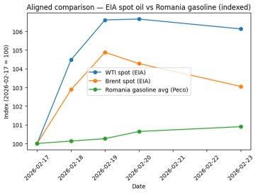 Evoluția petrolului și benzinei