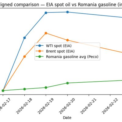 Evoluția petrolului și benzinei