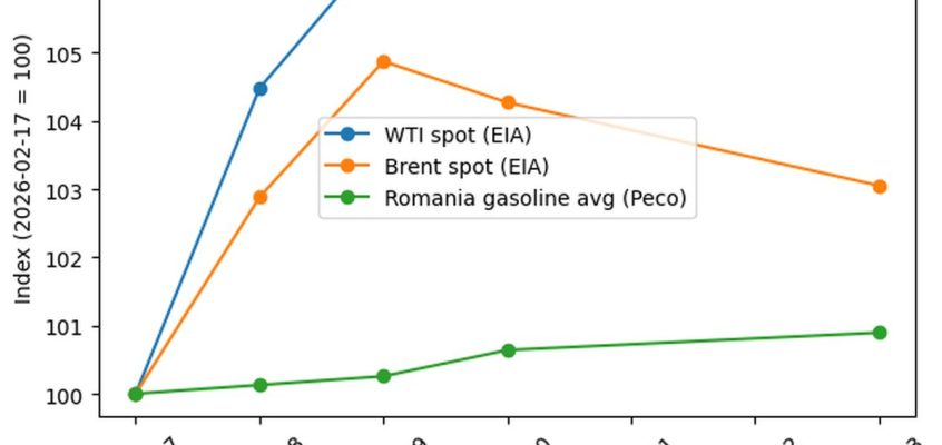 Evoluția petrolului și benzinei