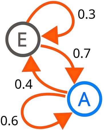 O diagramă care reprezintă un proces Markov cu două stări. Numerele reprezintă probabilitatea trecerii de la o stare la alta