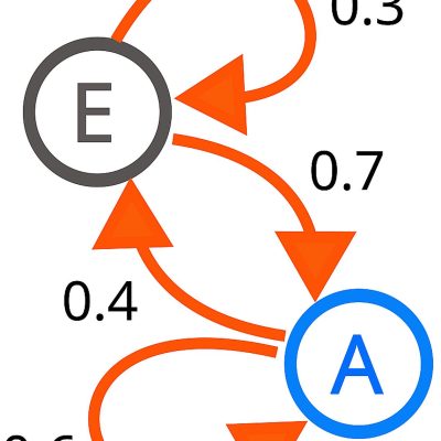 O diagramă care reprezintă un proces Markov cu două stări. Numerele reprezintă probabilitatea trecerii de la o stare la alta
