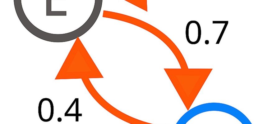 O diagramă care reprezintă un proces Markov cu două stări. Numerele reprezintă probabilitatea trecerii de la o stare la alta