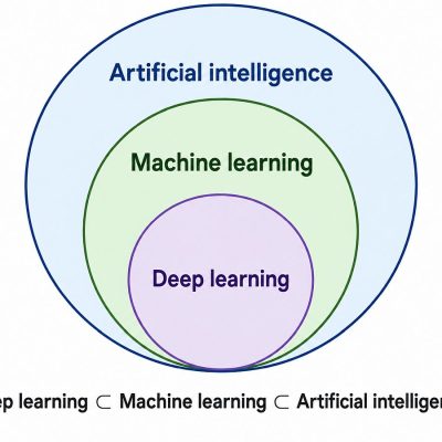 Deep learning ⊂ Machine learning ⊂ Artificial intelligence