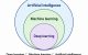 Deep learning ⊂ Machine learning ⊂ Artificial intelligence