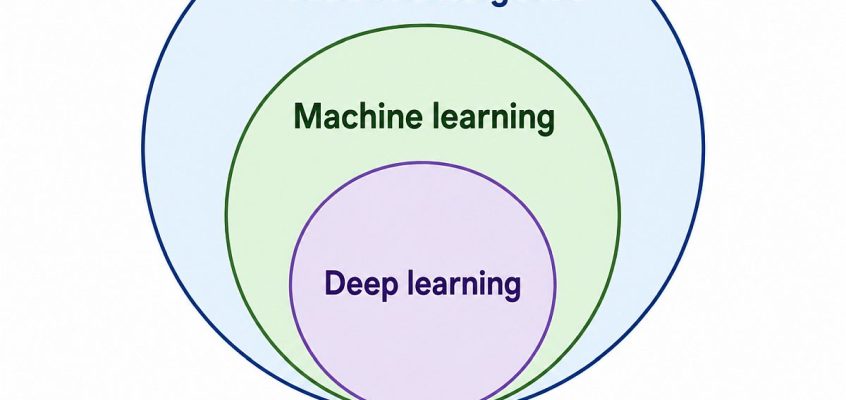 Deep learning ⊂ Machine learning ⊂ Artificial intelligence