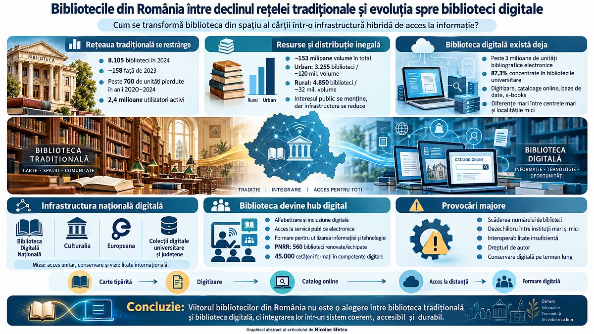 Rezumat grafic - Graphical abstract - Biblioteci